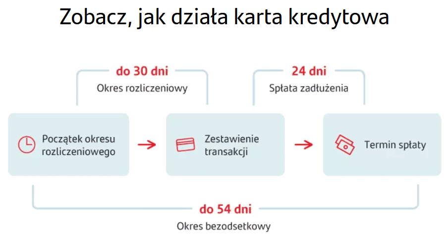 Z Na Allegro Lub Do Biedronki Z Kart Kredytow Santander Bank