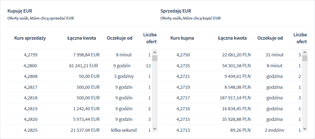 Walutomat kurs euro