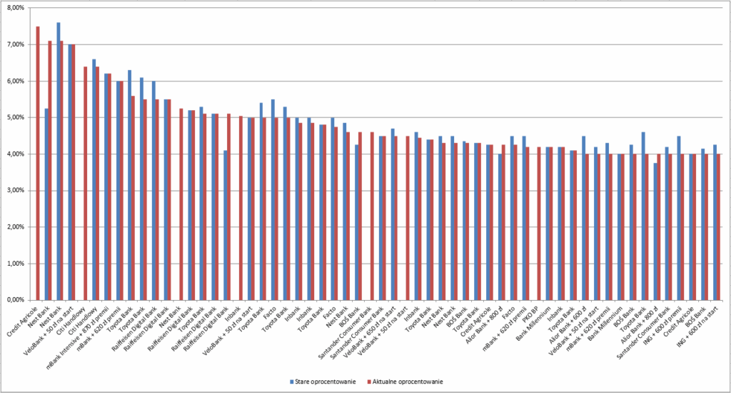 Zmiana oprocentowania lokat wrzesień 2025