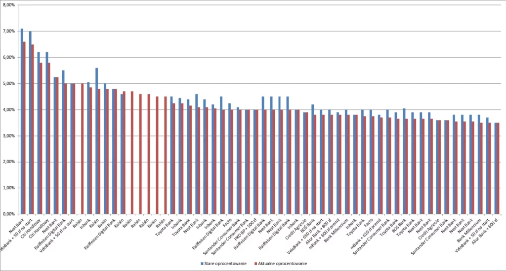 Zmiana oprocentowania lokat grudzień 2025