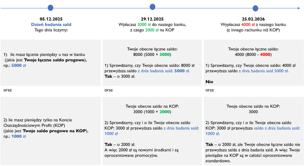 Konto oszczędnościowe Millennium nowe środki grudzień 2025