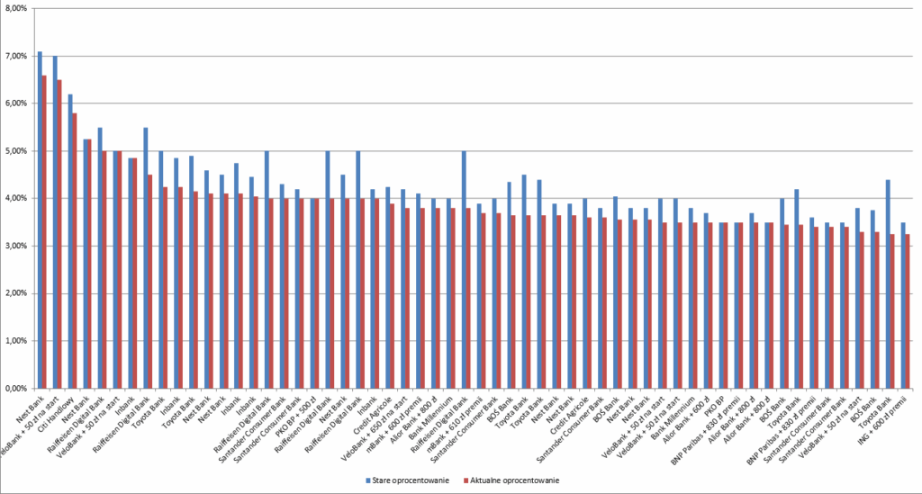 Zmiana oprocentowania lokat styczeń 2026