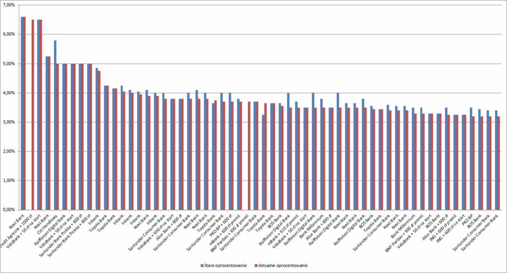 Zmiana oprocentowania lokat luty 2026