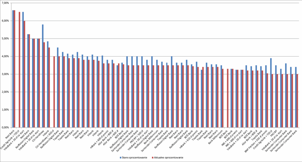 Ranking lokat - zmiana oprocentowania lokat marzec 2026