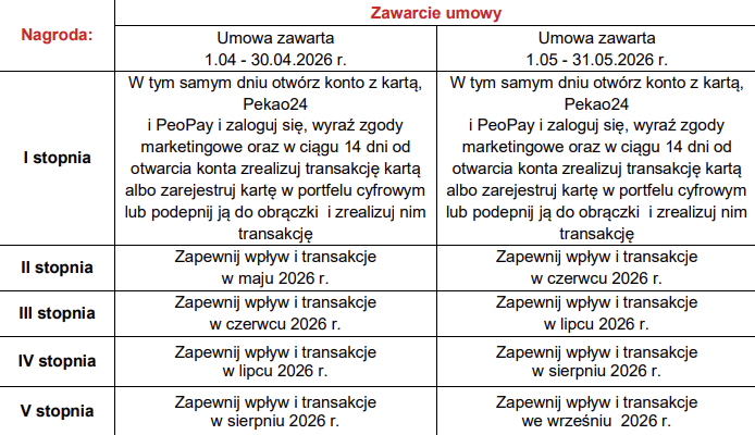 Promocja Konto Pekao premia 500 zł maj 2026