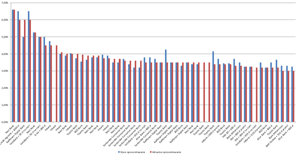 Zmiana oprocentowania lokat maj 2026