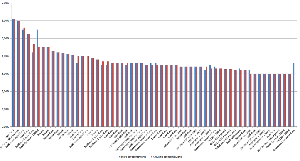 Ranking lokat wrzesień 2026 - zmiana oprocentowania